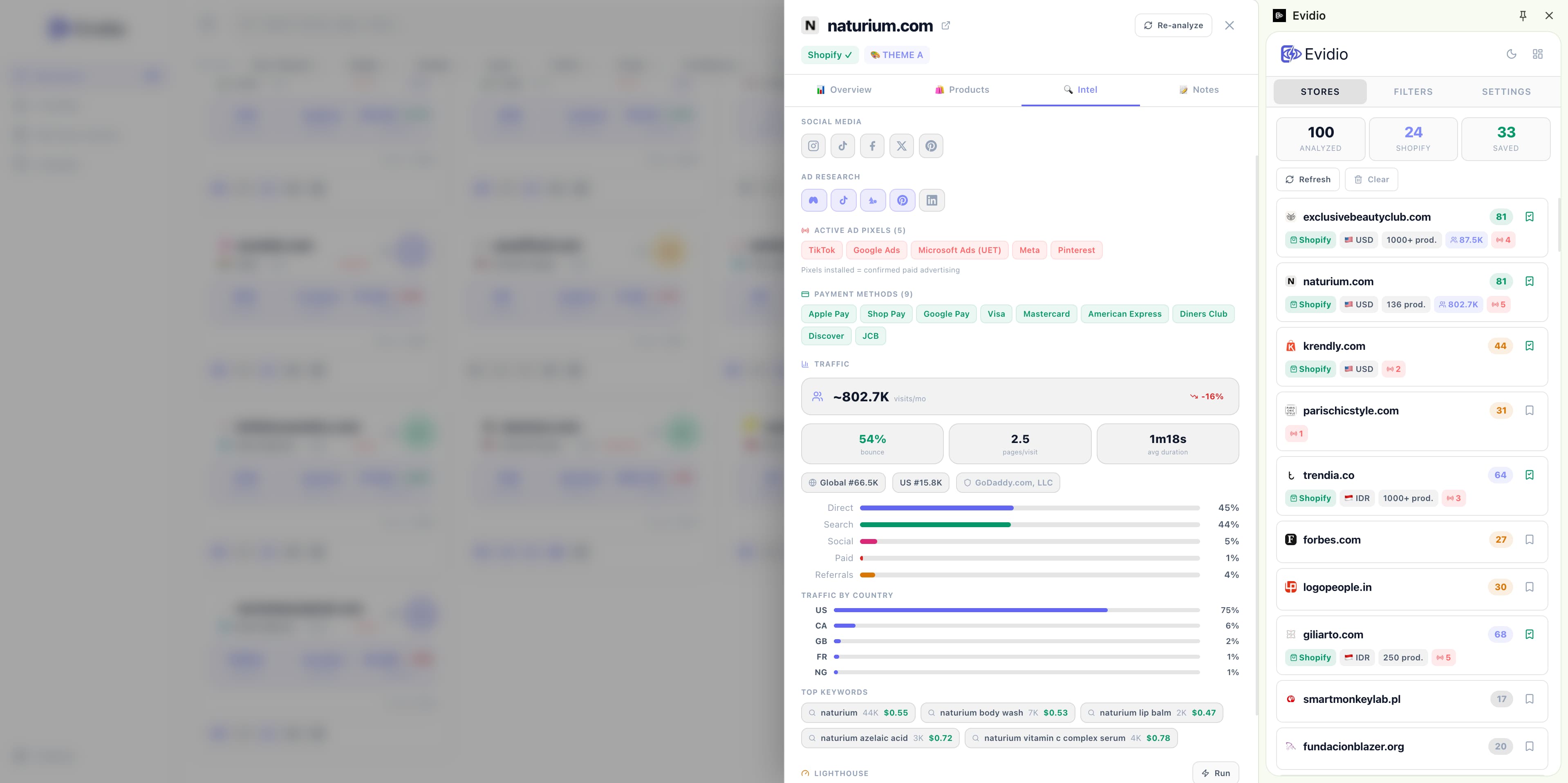 See where they spend their ad budget